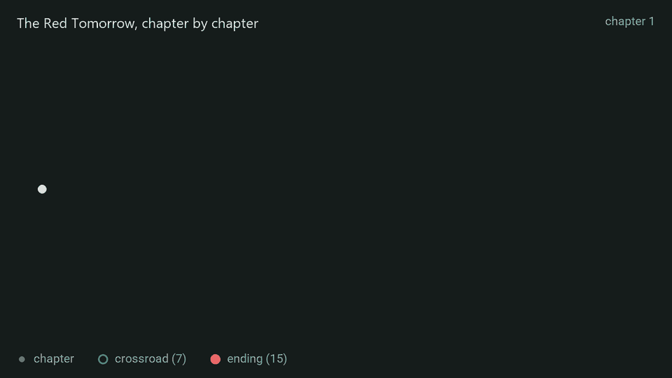 An animated map of the story’s chapters growing from the prologue on the left, with crossroads as teal rings and fifteen endings appearing as red dots at the far end.