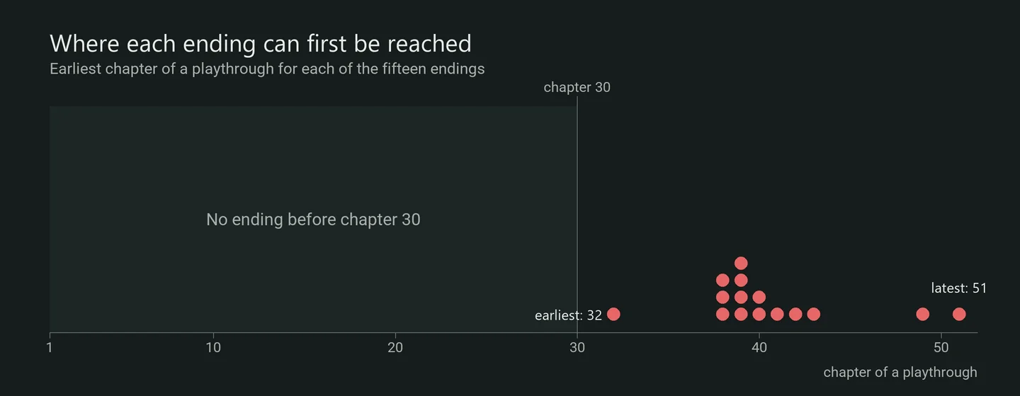 A chart of the fifteen endings by the earliest chapter each can be reached, all falling between chapters 32 and 51, with chapters 1 to 30 shaded and empty.