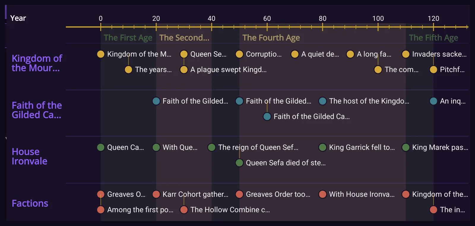 The History Engine timeline for 120 years with four lanes of events for the realm, its faith, its ruling house and its factions, over shaded age bands.